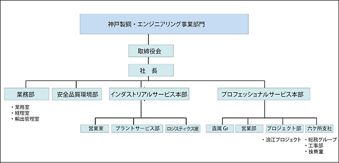 組織図